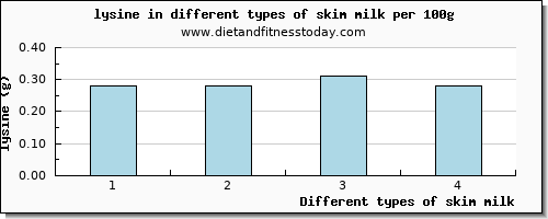 skim milk lysine per 100g